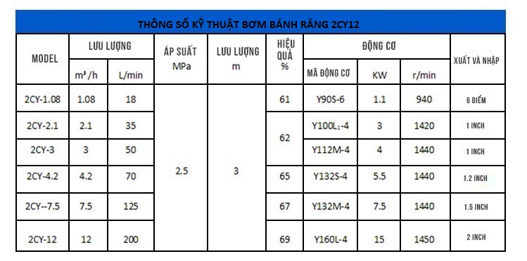 Thông số kỹ thuật máy bơm bánh răng 2CY12/2.5