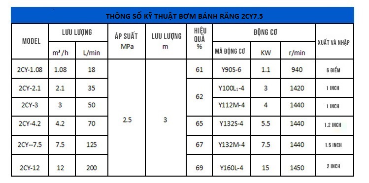 Thông số kỹ thuật bơm bánh răng 2CY7.5/2.5